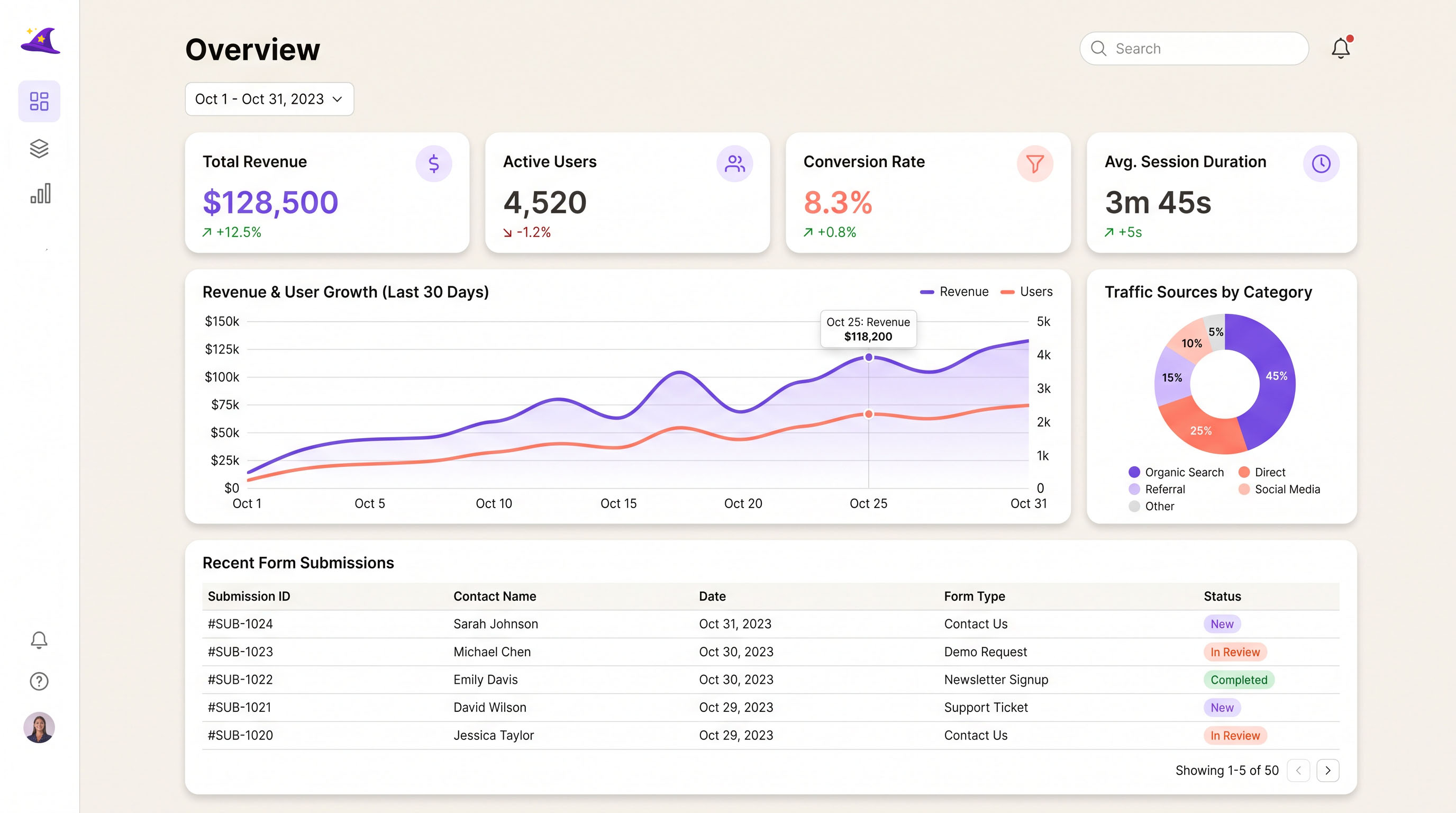 MerlinFlows dashboard with KPIs, charts and a submissions table